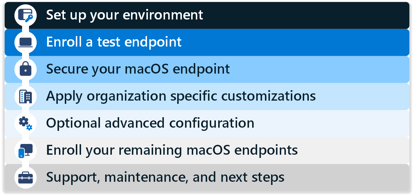 A diagram that summarizes all the phases to onboard macOS devices, including testing, enrolling, securing, deploying policies, and supporting the devices using Microsoft Intune