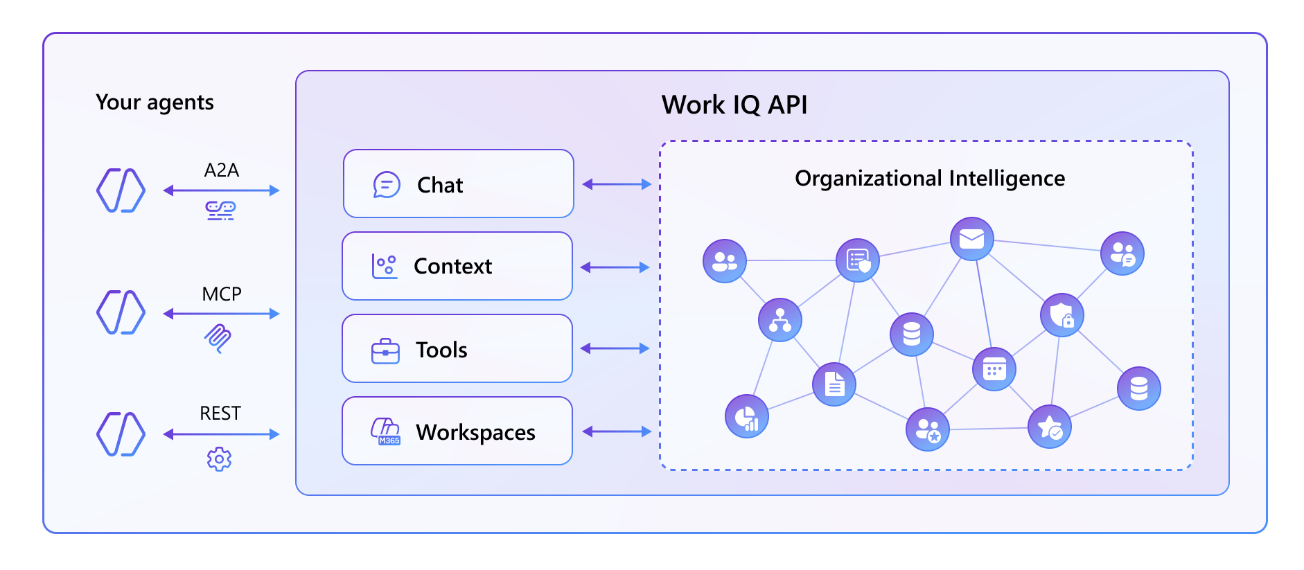 Diagram showing the Work IQ API with chat, context, tools, and workspaces components accessible via A2A, MCP, and REST protocols.