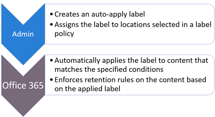 Diagram of roles and tasks for auto-apply labels.