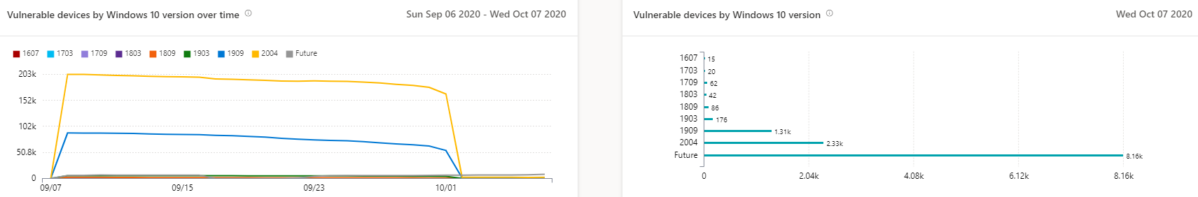 One graph of current vulnerable devices by Windows 10 version, and one graph showing vulnerable devices by Windows 10 version over time.