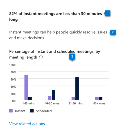 Chart that shows distribution of meeting lengths.