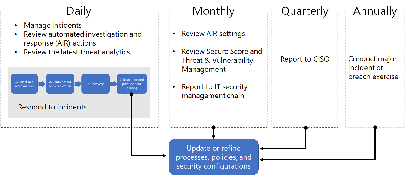 An example of security operations for Microsoft 365 Defender