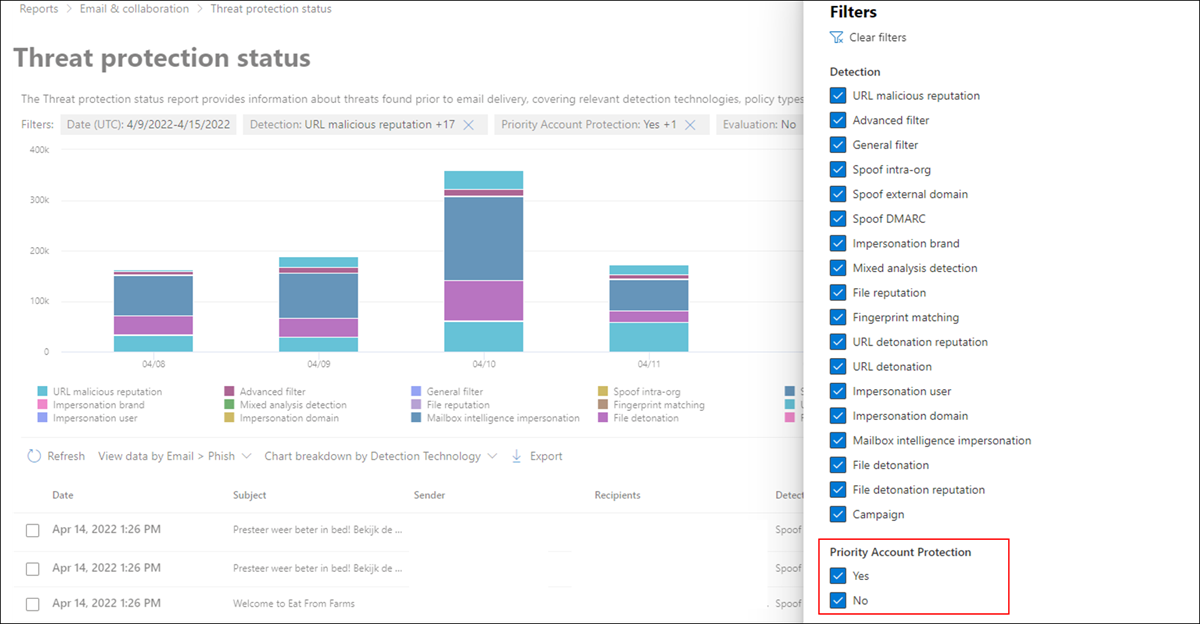Priority account protection filters in the Threat protection status report.