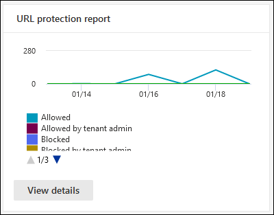 The URL protection report widget on the Email & collaboration reports page