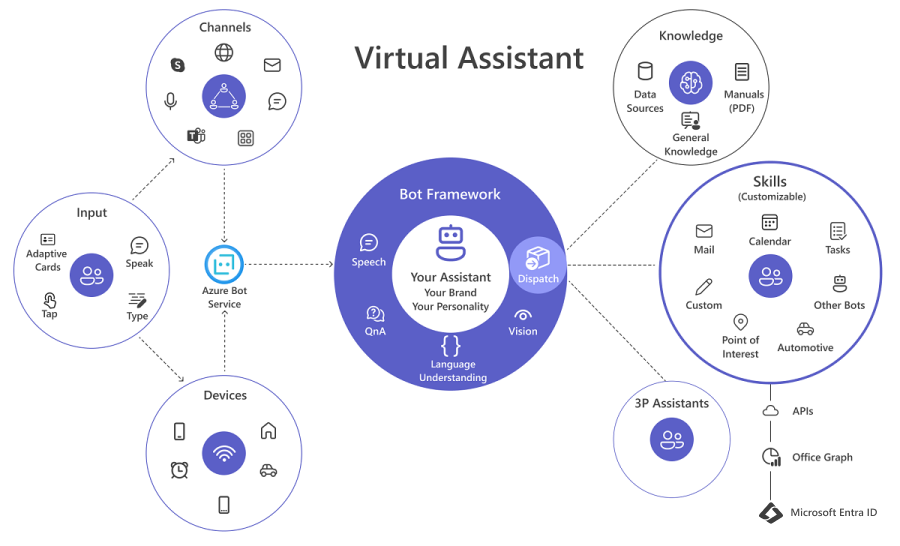Diagram that shows Virtual Assistant overview.