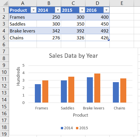 Chart with the axis display unit set in Excel.