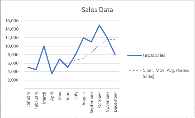 Chart with a moving average trendline in Excel.