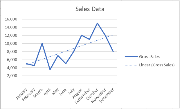 Chart with a linear trendline in Excel.