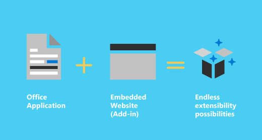 Office application plus an embedded website (add-in) make endless extensibility possibilities.