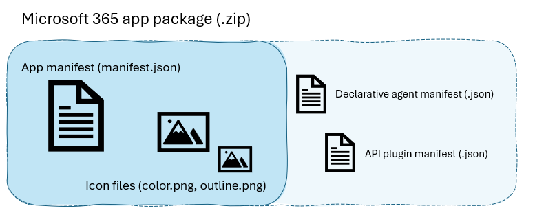 Diagram showing the anatomy of a Microsoft 365 app package: app manifest (.json file) + icons (color and outline .png files) wrapped in a .zip file.
