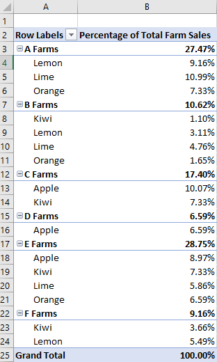 A PivotTable showing the percentages of fruit sales relative to the grand total for both individual farms and individual fruit types within each farm.