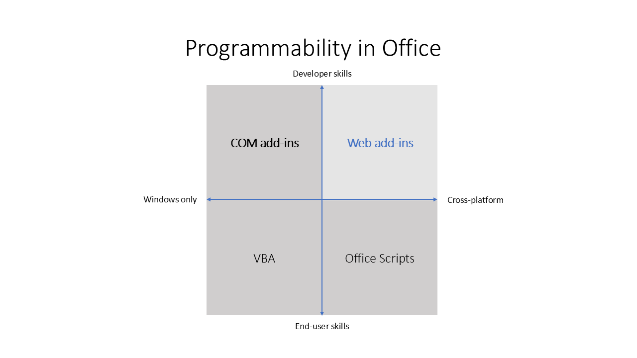 A four-quadrant diagram showing the focus areas for different Office extensibility solutions. Office Web Add-ins along with COM and VSTO add-ins target professional developers, while VBA targets end users. Office Web Add-ins are focused on cross-platform experiences and collaboration while COM and VSTO add-ins and VBA cater to the individual's experience on Windows.