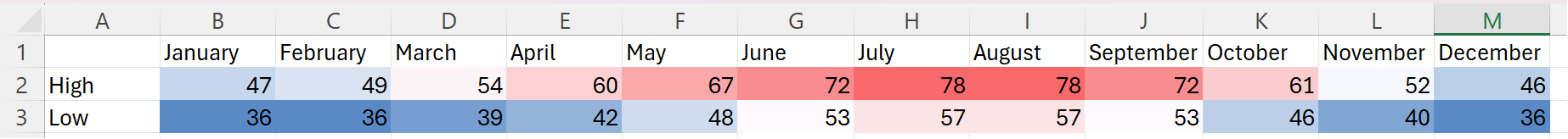 A table of temperatures with the lower values colored blue and the higher ones colored red.