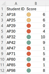 A table of scores with red lights next to low values, yellow lights next to medium values, and green lights next to high values.