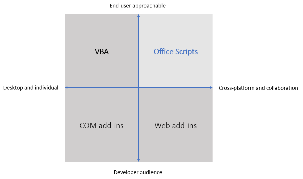 A four-quadrant diagram showing the focus areas for different Office extensibility solutions. Both Office Scripts and Office Web Add-ins are focused on cross-platform experiences and collaboration. Office Scripts cater to end users, whereas Office Web Add-ins target professional developers.