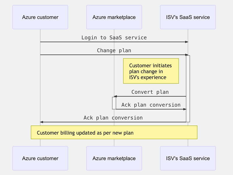 Customer plan change flow