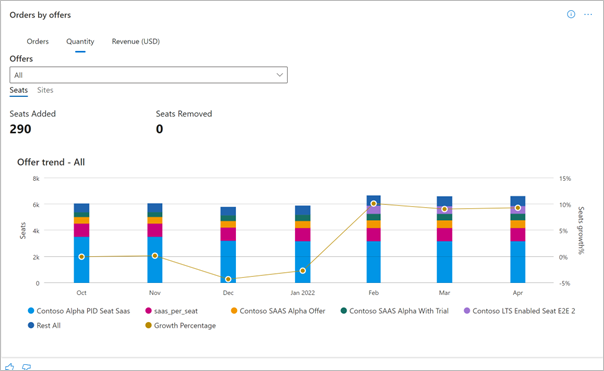 Illustrates the quantity of Orders by Offers chart on the Orders tab of the Orders dashboard.