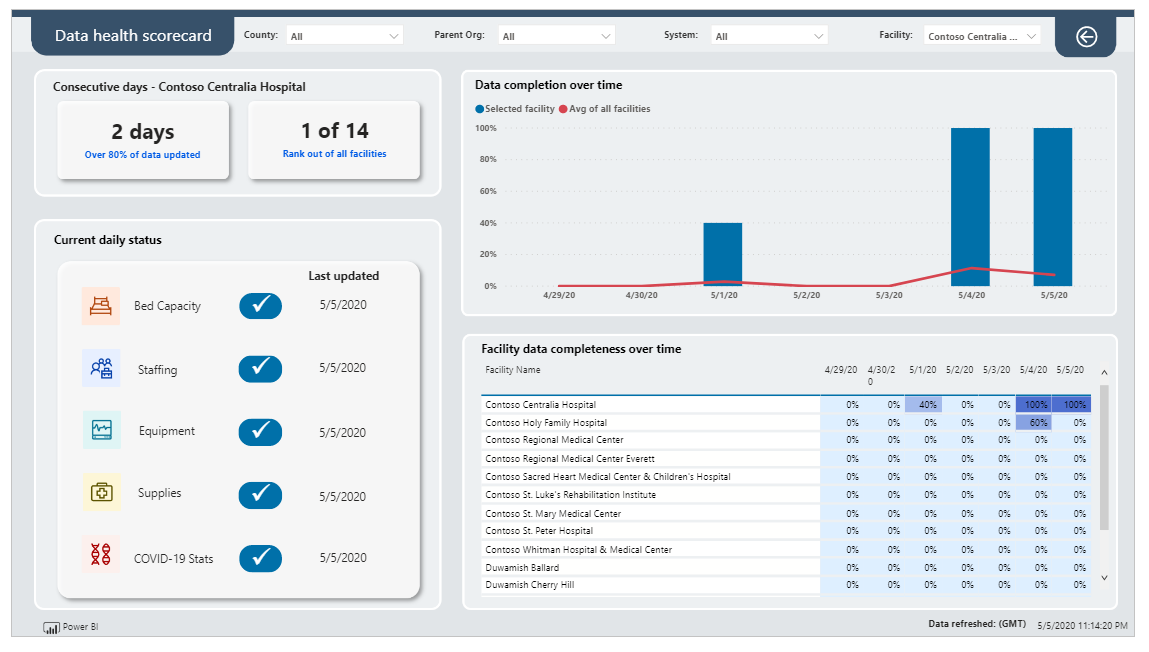 Data health scorecard.