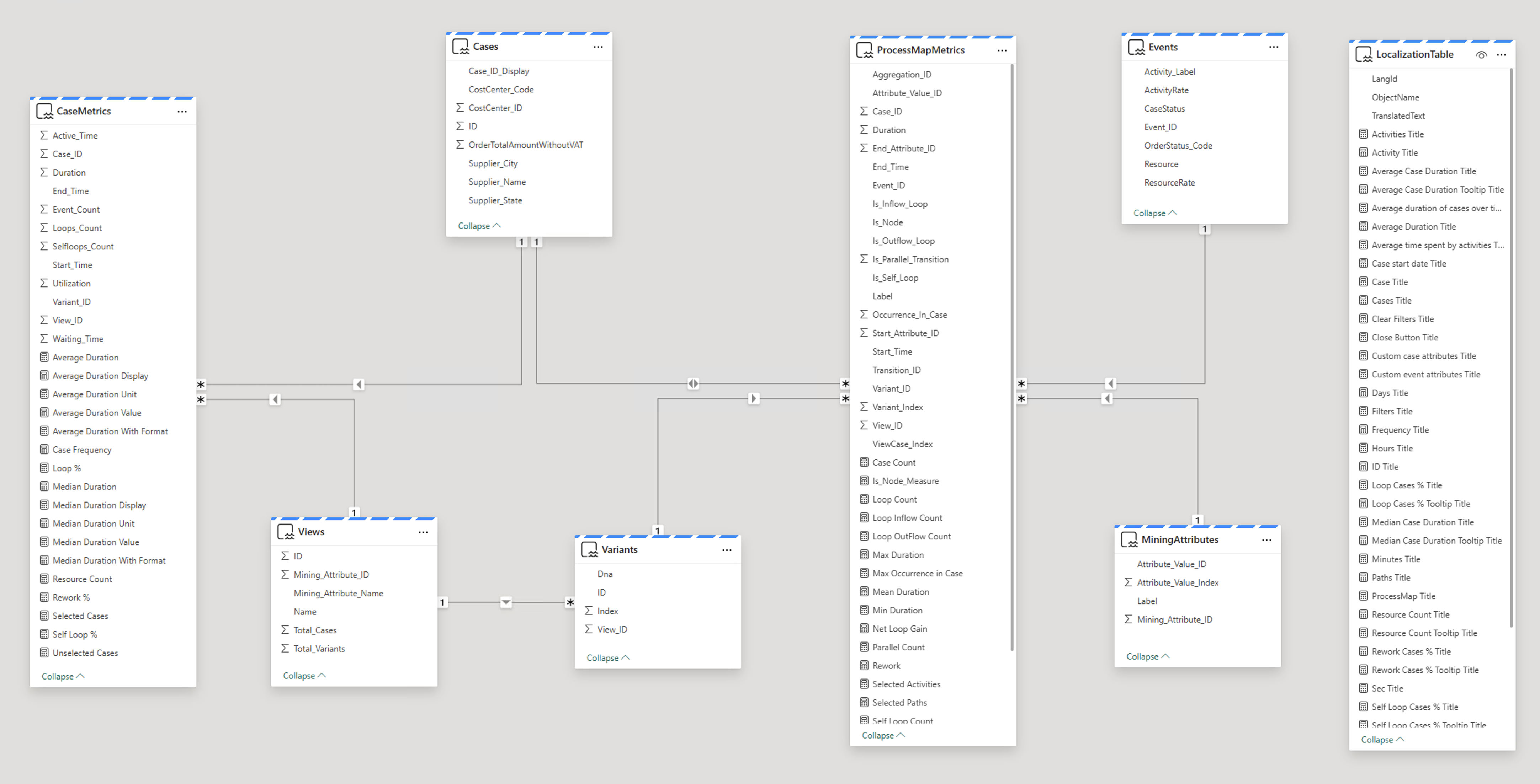 Screenshot of Power BI Direct Lake semantic model structure.