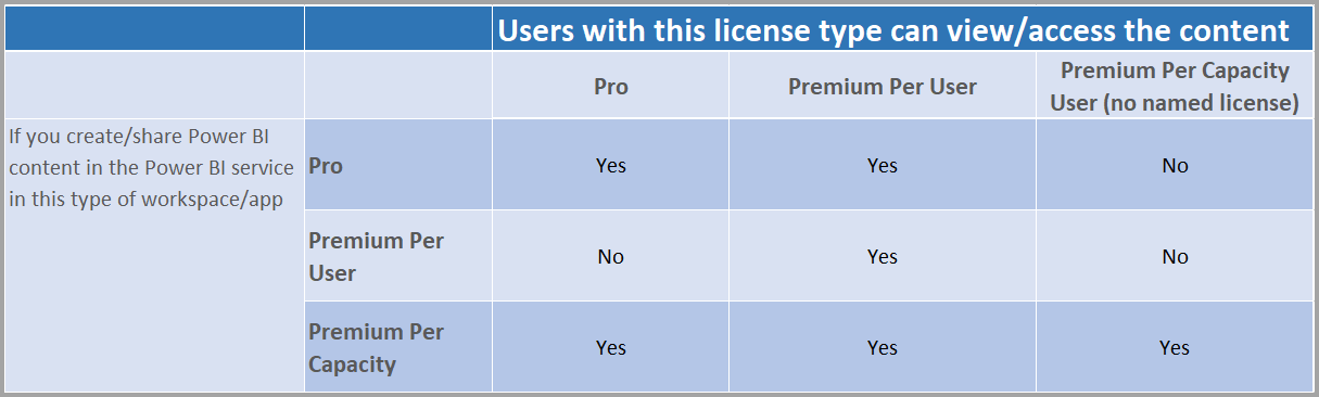 Screenshot of a chart showing accessibility to content by license type.