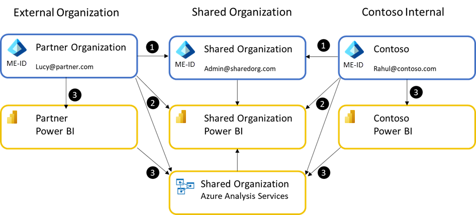 Licenses and shared organization content