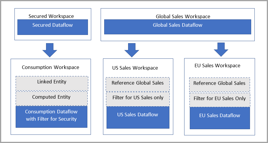 Diagram that describes how to use linked tables and dataflows.