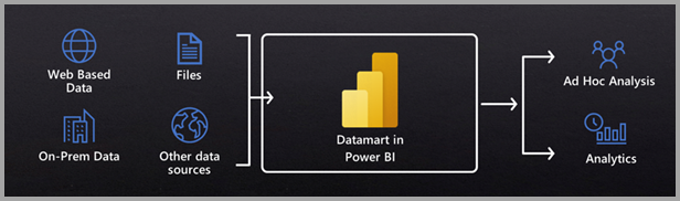 Diagram that shows datamarts and power B I relationship.