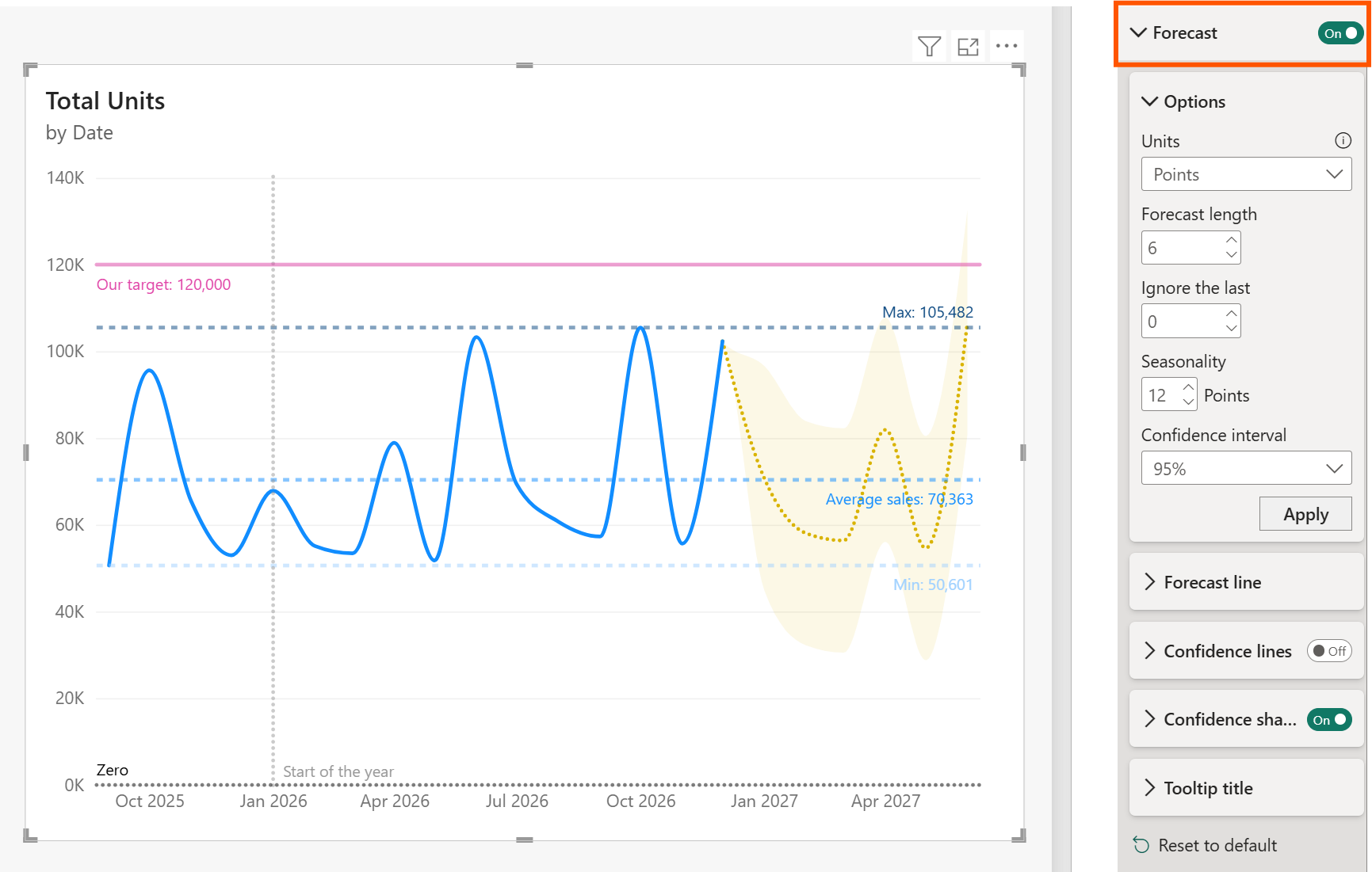 Screenshot showing a basic line visual with forecasting applied and the forecasting options highlighted in the Analytics pane.