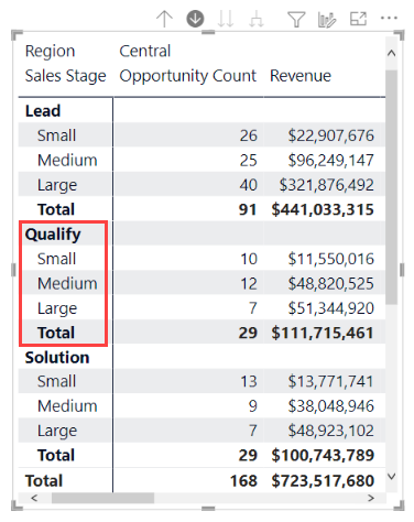 Screenshot of a matrix visual. The Qualify Sales Stage row has three Opportunity Size rows nested under it and is called out.