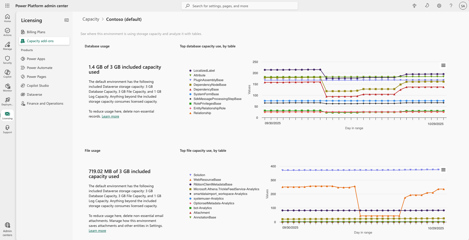 Shows the capacity storage data details view for an environment that includes database usage, file usage, and log usage.
