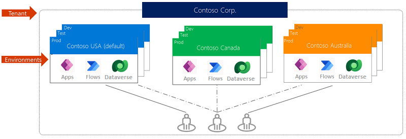 The Contoso Corporation tenant encompasses three environments, each of which has its own apps, flows, and Dataverse database.