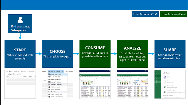 Process flow to use Excel template.