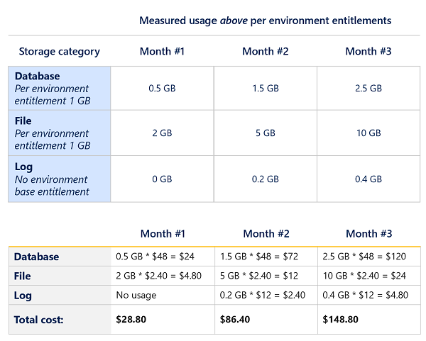 Measured usage above per environment entitlements