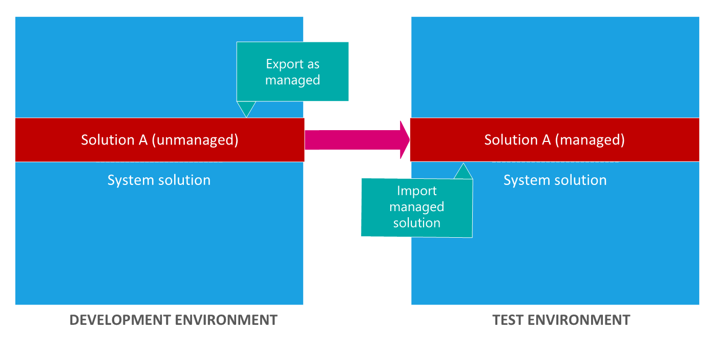 Distribute a solution from dev to test environments.