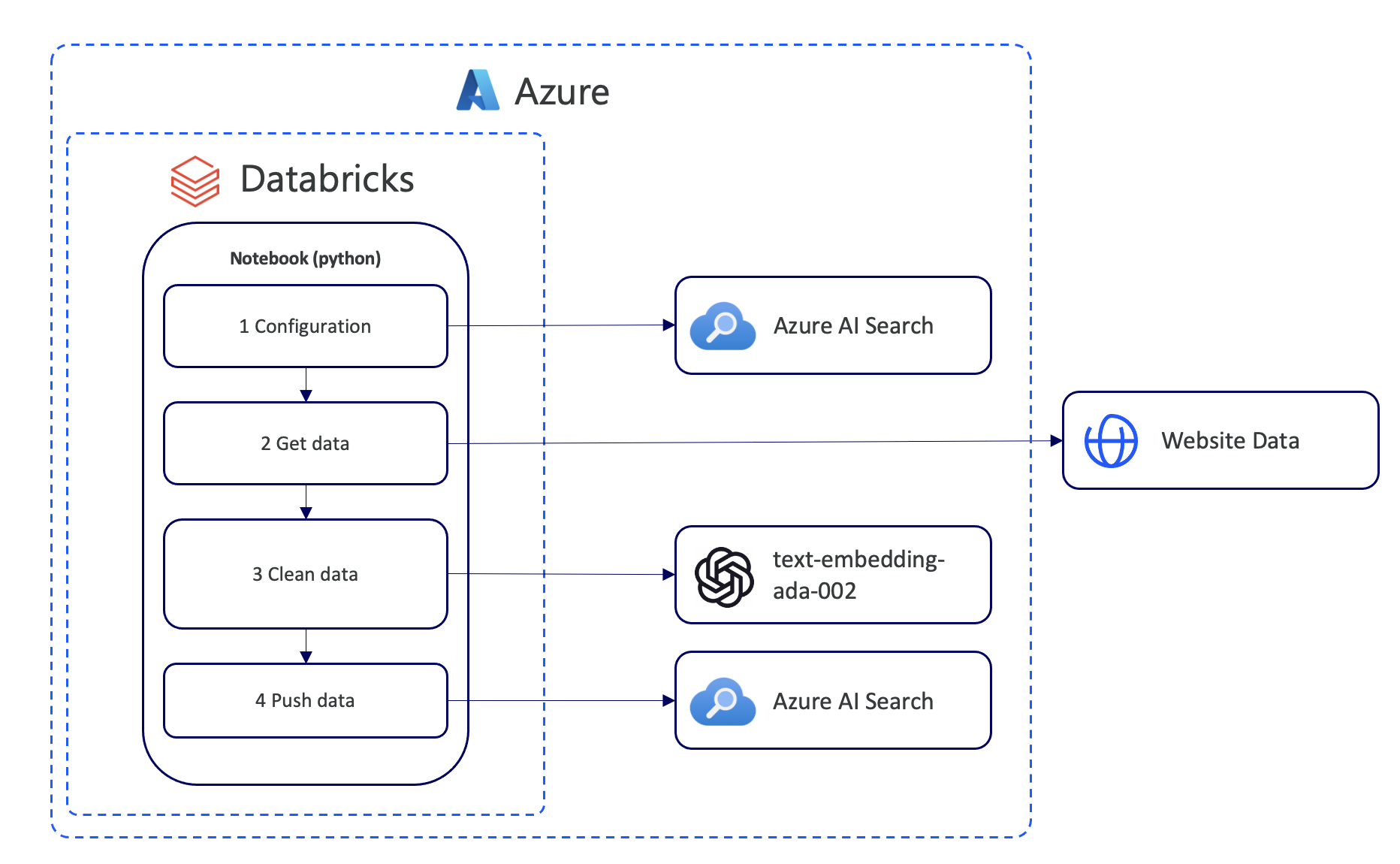 Diagram of the Azure AI Search data retrieval process for Rabobank's Copilot Studio agent.