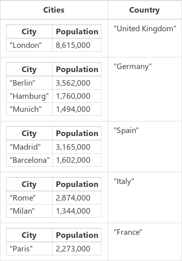 Cities grouped.