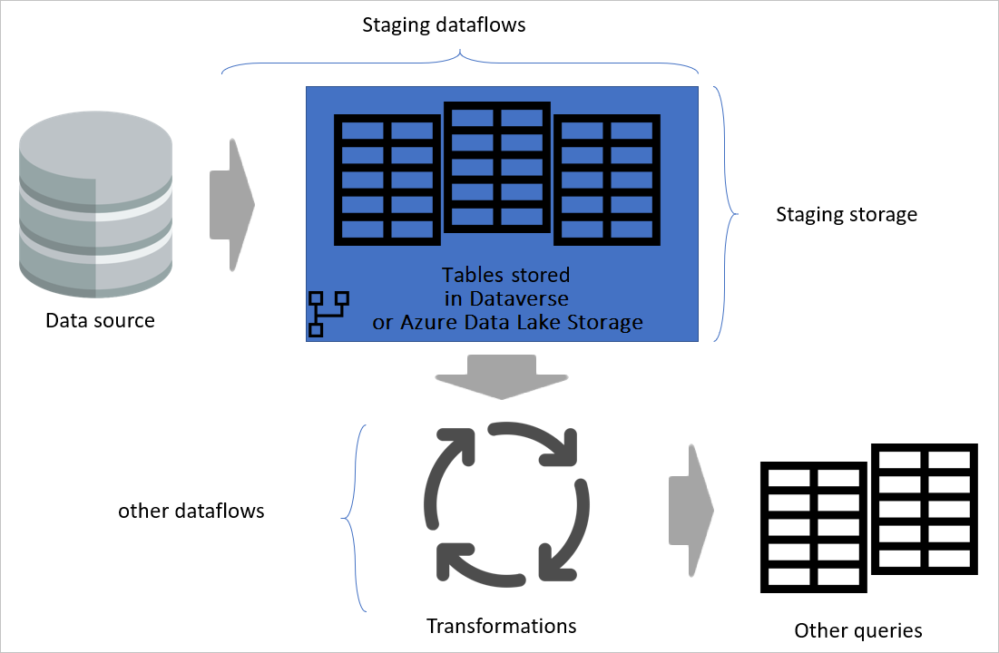 Diagram showing the flow when you stage dataflows.