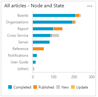 Screenshot that shows an example bar chart.