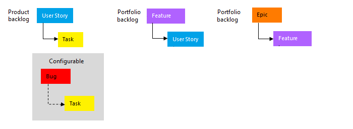 Agile process, hierarchy of work items types