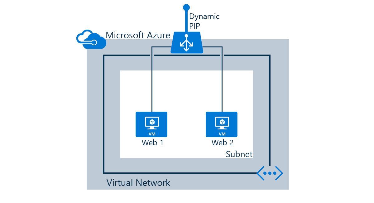 Load balancer scenario