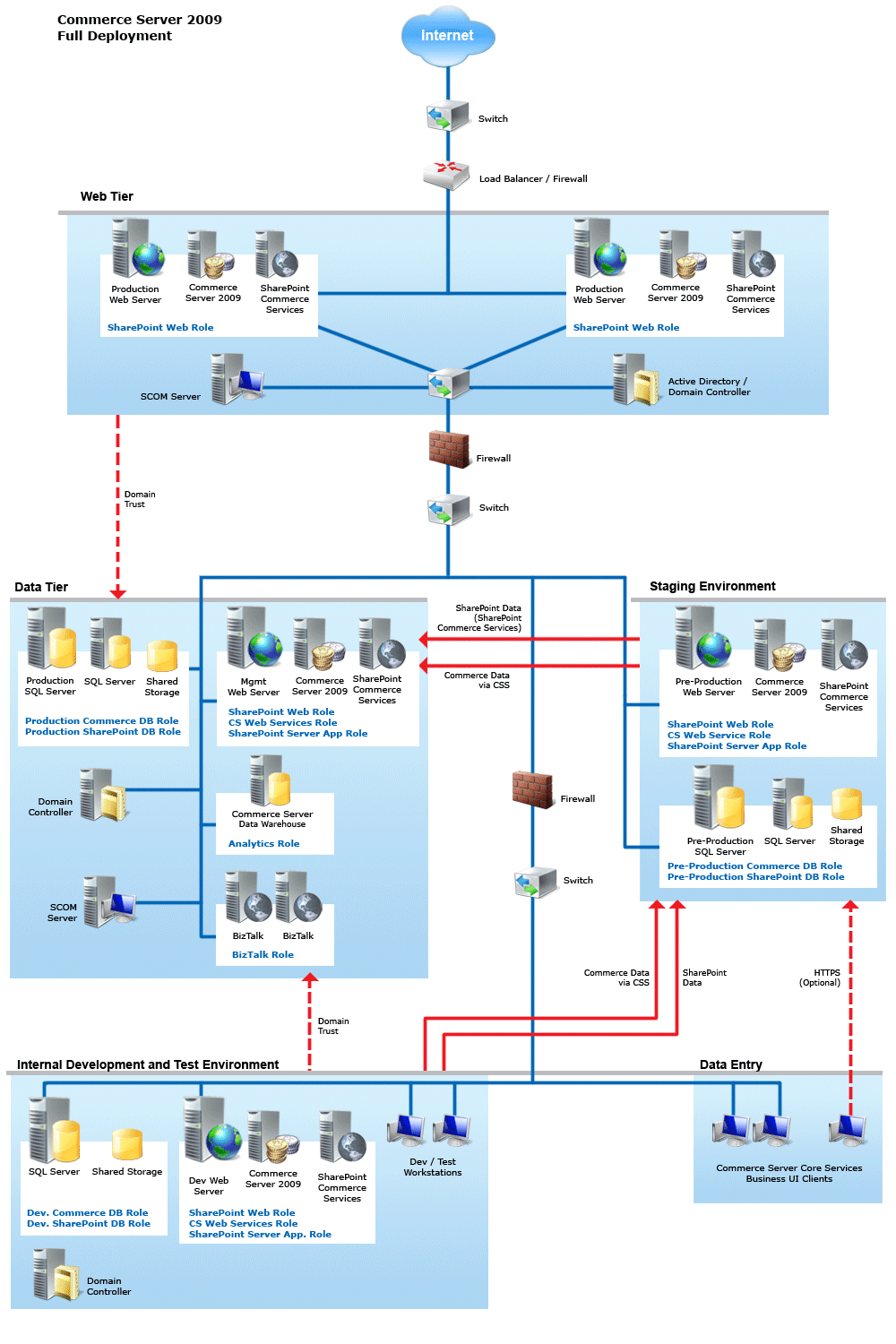 Dd464488.FullDeploymentArchUpdated(en-US,CS.90).gif