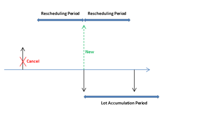 supply_planning_5_recheduling_period_lot_accumulation_period Rescheuling Period, Lot Accumulation Period