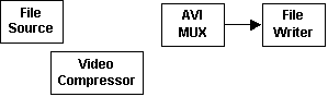 Filter Graph with Source and Compression Filters 