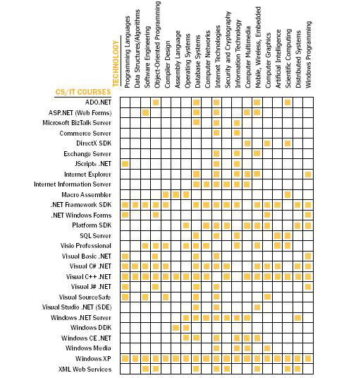 Table of Applicable CS/IT Courses