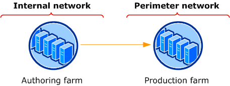 Two-stage farm for content deployment