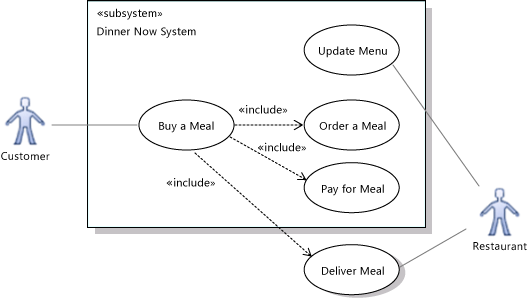UML_ReqmUC2 System participates in payment but not delivery.