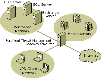 Ff827455.stry_multinetdmz(en-us,VS.85).png