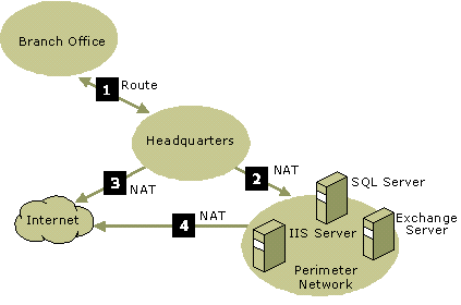 Ff827455.stry_multinetnewdmz(en-us,VS.85).png