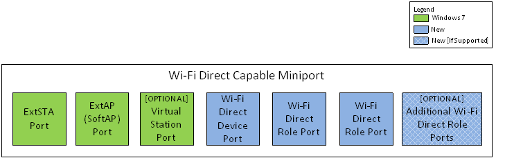 ndis ports for wi-fi direct functionality in windows 7 and later versions of windows