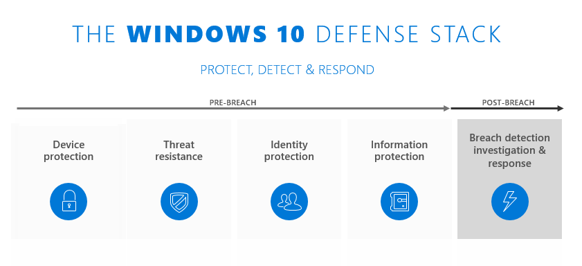 Diagram showing types of defenses in Windows 10.